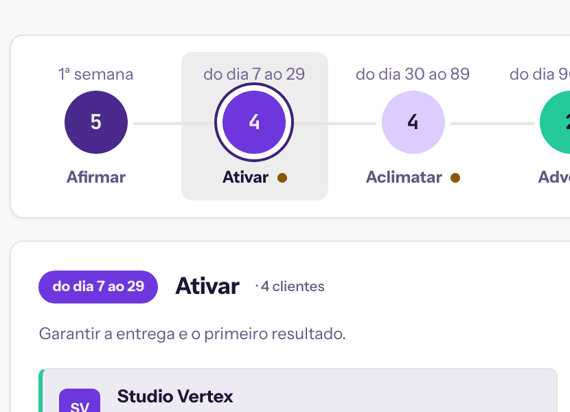 Recorte da Retenção: a jornada dos 100 dias com a contagem de clientes em cada fase e a fase Ativar aberta.